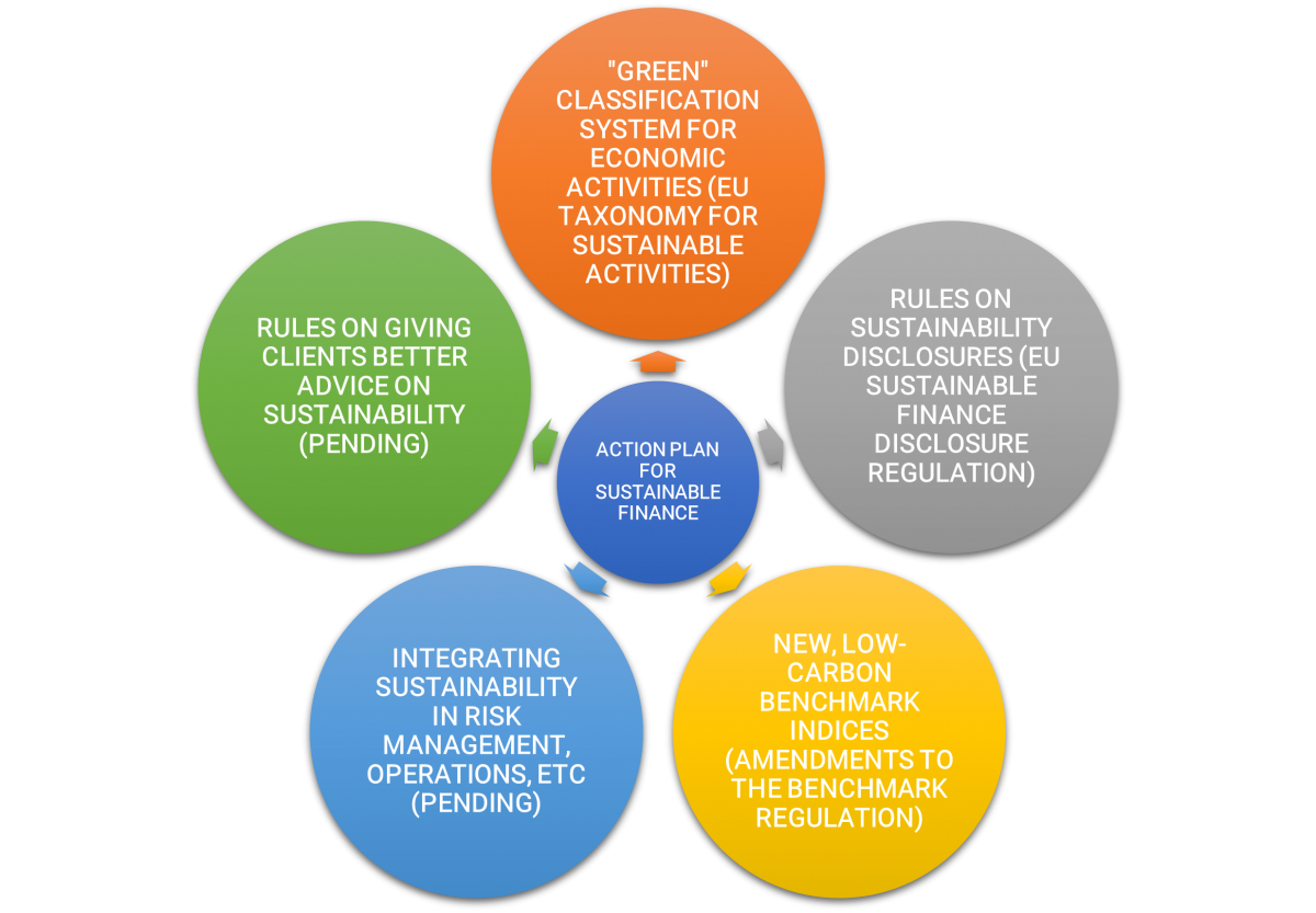 Irish Funds. European Union Action Plan on Sustainable Finance: Disclosures Regulation. November 2019.