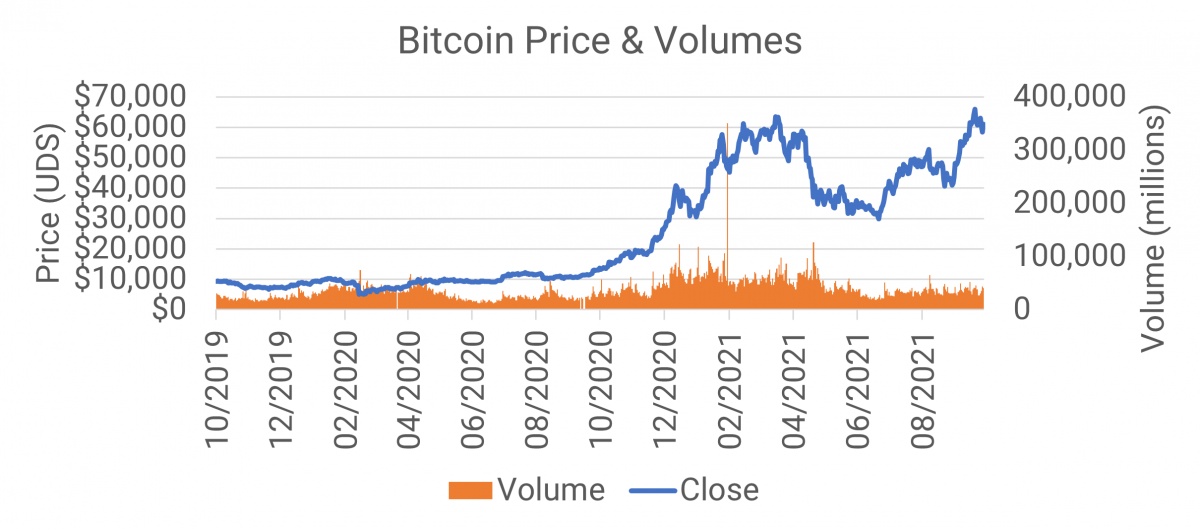 Bitcoin Price and Volumes