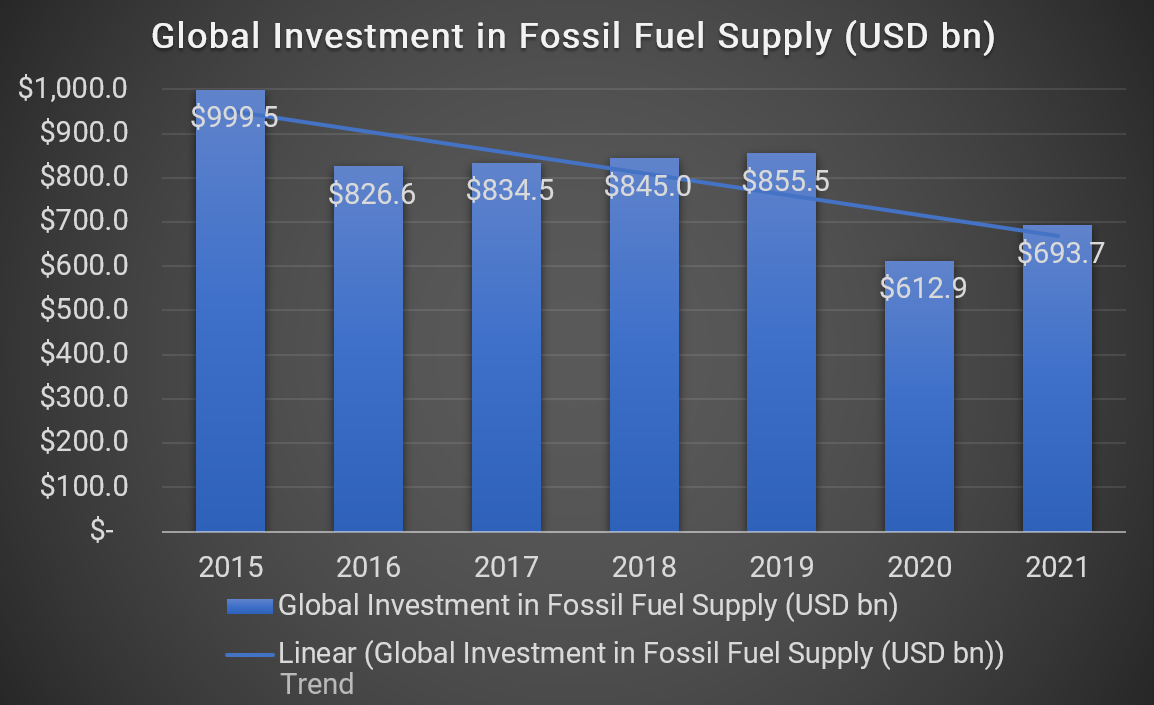 IEA. International Energy Agency World Energy Investment 2021. June 2021. 2021 figures are an estimate.