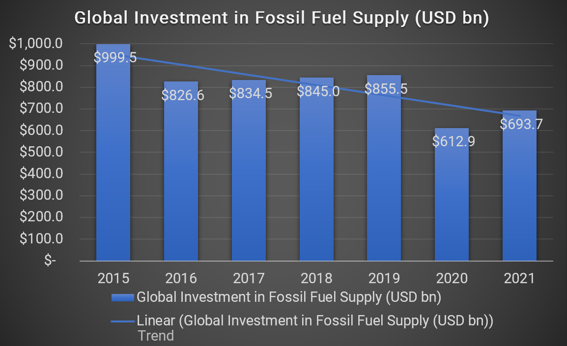IEA. International Energy Agency World Energy Investment 2021. June 2021. 2021 figures are an estimate. IEA. International Energy Agency World Energy Investment 2021. June 2021. 2021 figures are an estimate.
