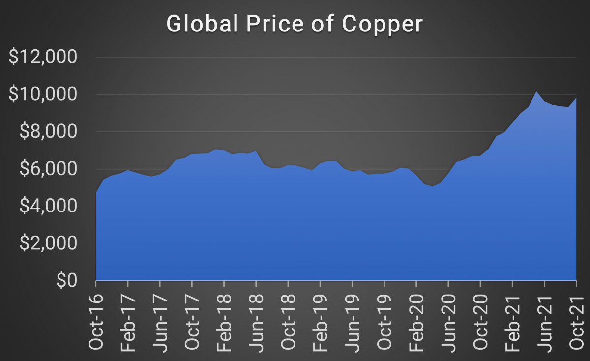 Federal Reserve Bank of St. Louis. Global price of Copper, US Dollars per Metric Ton, Monthly, Not Seasonally Adjusted. November 2021.