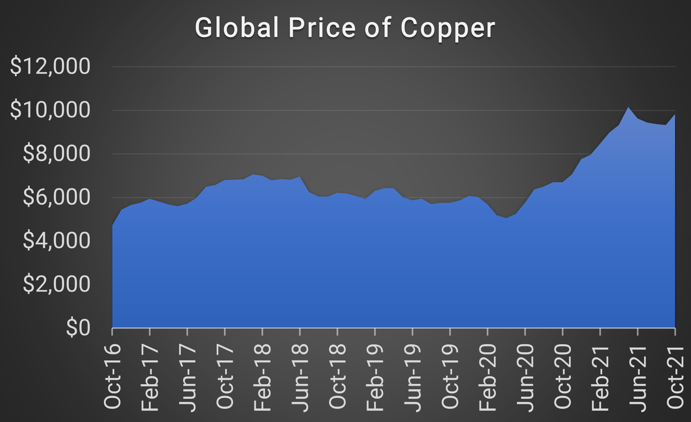 Federal Reserve Bank of St. Louis. Global price of Copper, US Dollars per Metric Ton, Monthly, Not Seasonally Adjusted. November 2021. Federal Reserve Bank of St. Louis. Global price of Copper, US Dollars per Metric Ton, Monthly, Not Seasonally Adjusted. November 2021.