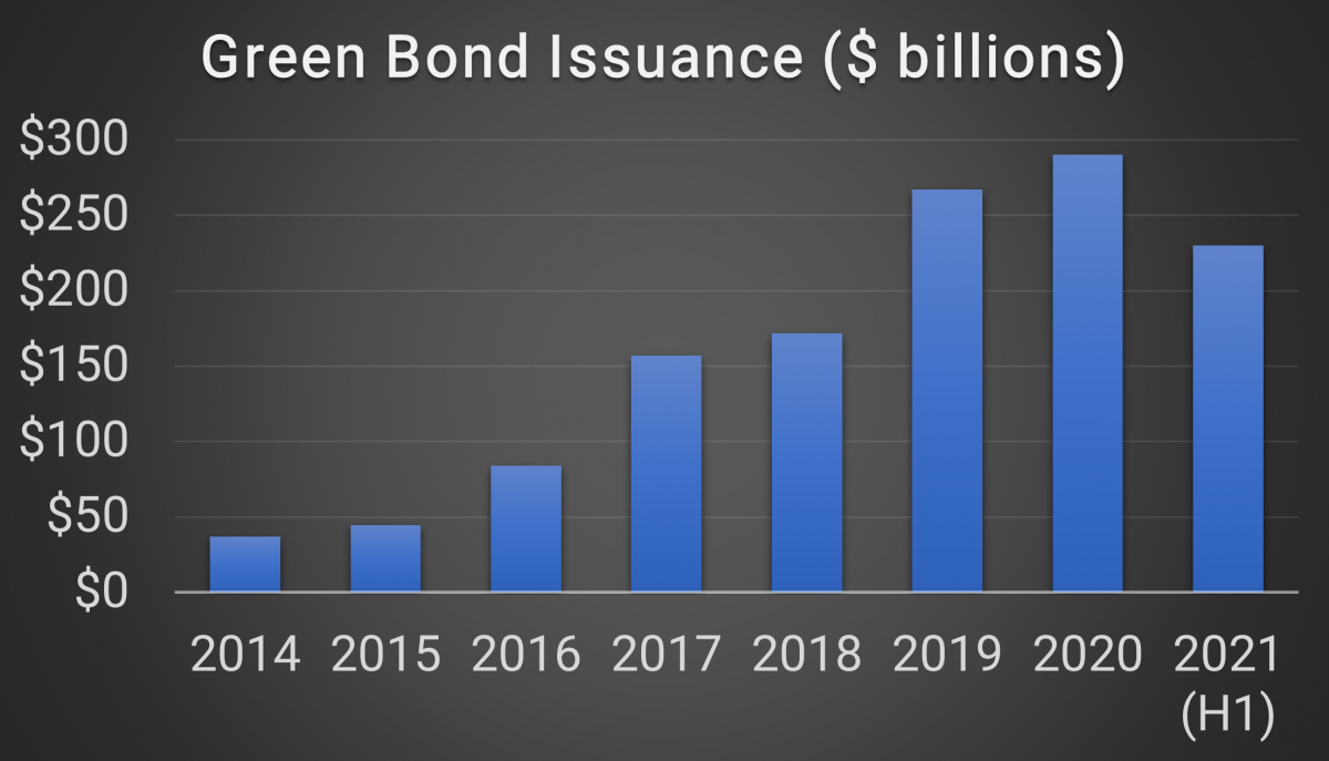 Climate Bonds Initiative. Green Bond Issuance. November 2021. 2021 data is for the first six months of the year only. Climate Bonds Initiative. Green Bond Issuance. November 2021. 2021 data is for the first six months of the year only.