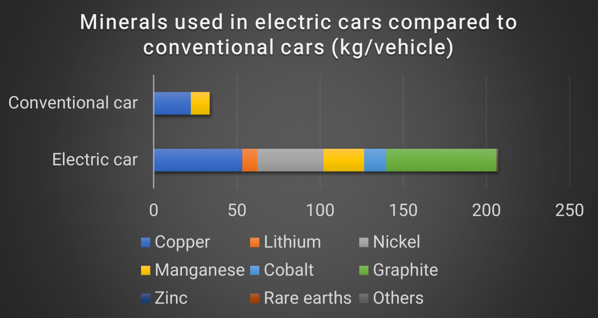 International Energy Agency (IEA). Minerals used in electric cars compared to conventional cars. May 2021.