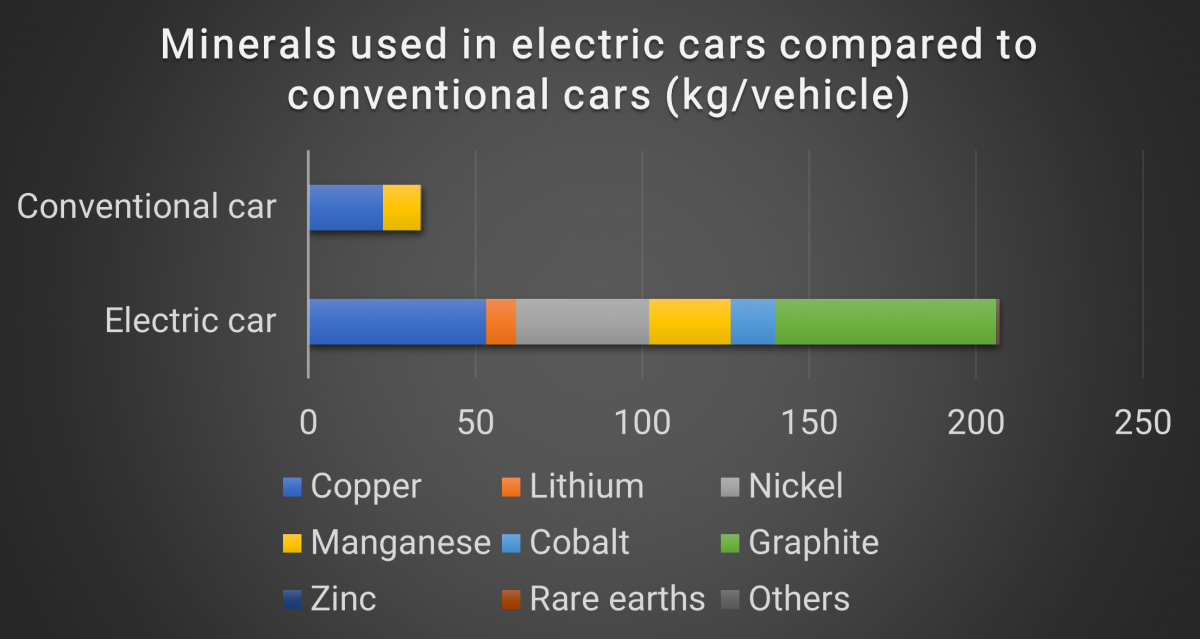 International Energy Agency (IEA). Minerals used in electric cars compared to conventional cars. May 2021. International Energy Agency (IEA). Minerals used in electric cars compared to conventional cars. May 2021.