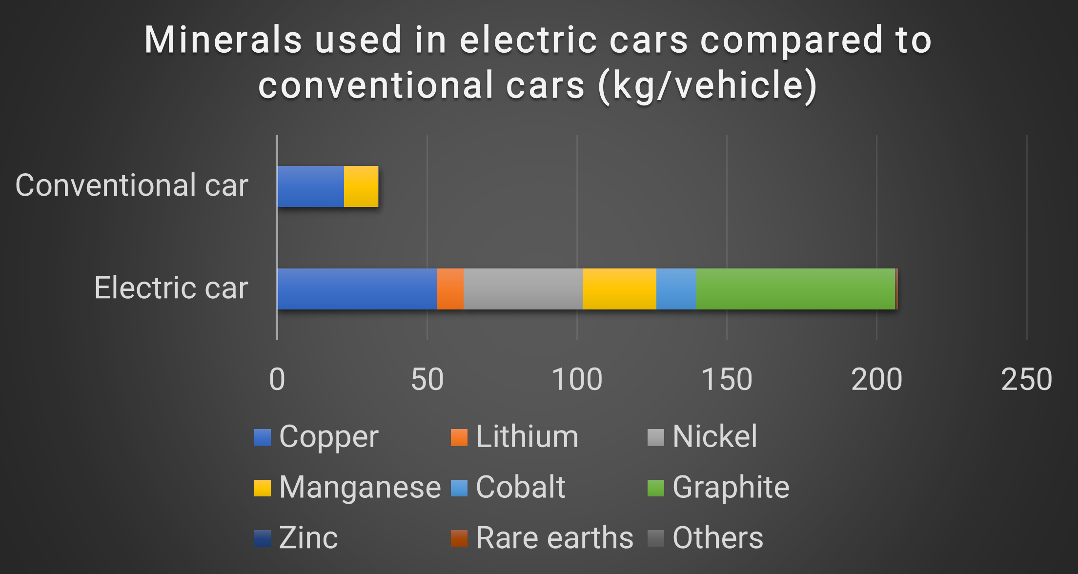 International Energy Agency (IEA). Minerals used in electric cars compared to conventional cars. May 2021. International Energy Agency (IEA). Minerals used in electric cars compared to conventional cars. May 2021.