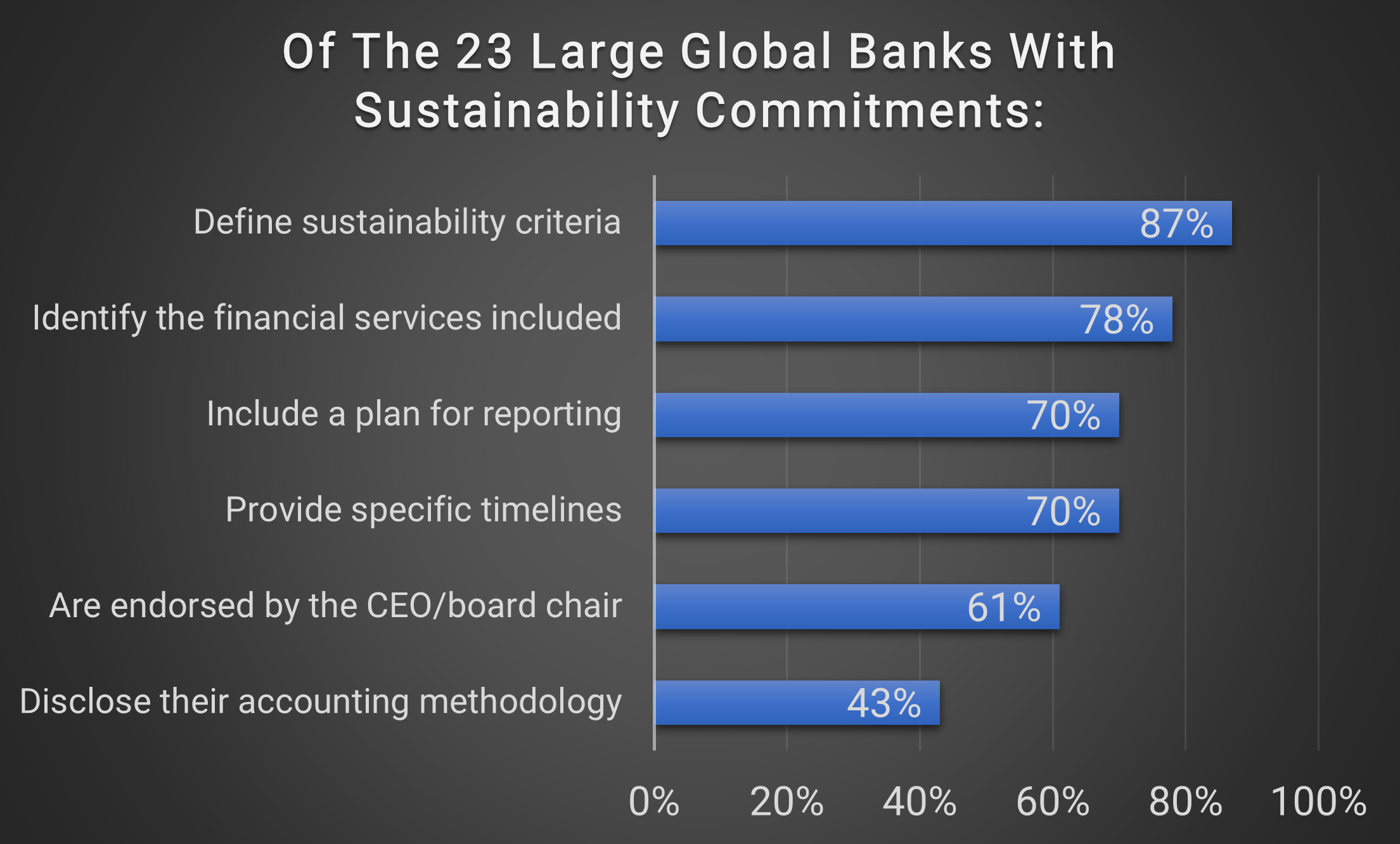 World Resources Institute. How Are Banks Doing on Sustainable Finance Commitments? Not Good Enough. October 2019. World Resources Institute. How Are Banks Doing on Sustainable Finance Commitments? Not Good Enough. October 2019.