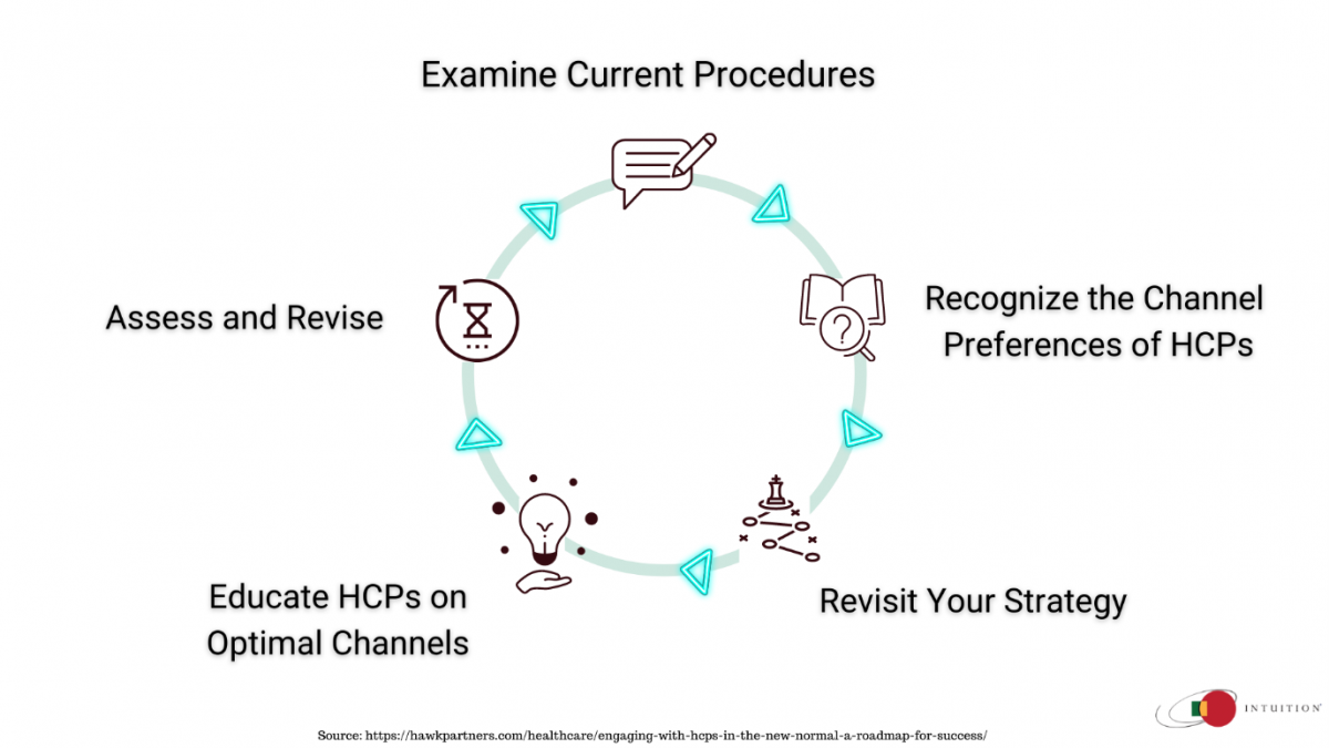 5 Step Process to Optimize HCP Engagement