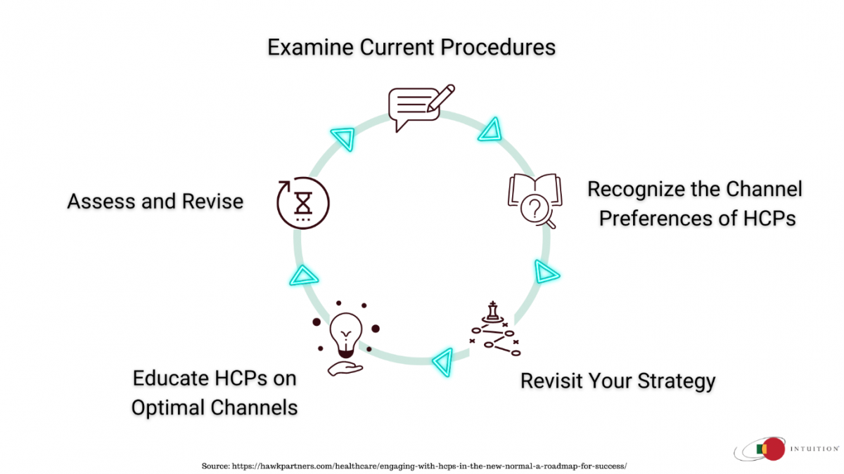5 Step Process to Optimize HCP Engagement 5 Step Process to Optimize HCP Engagement