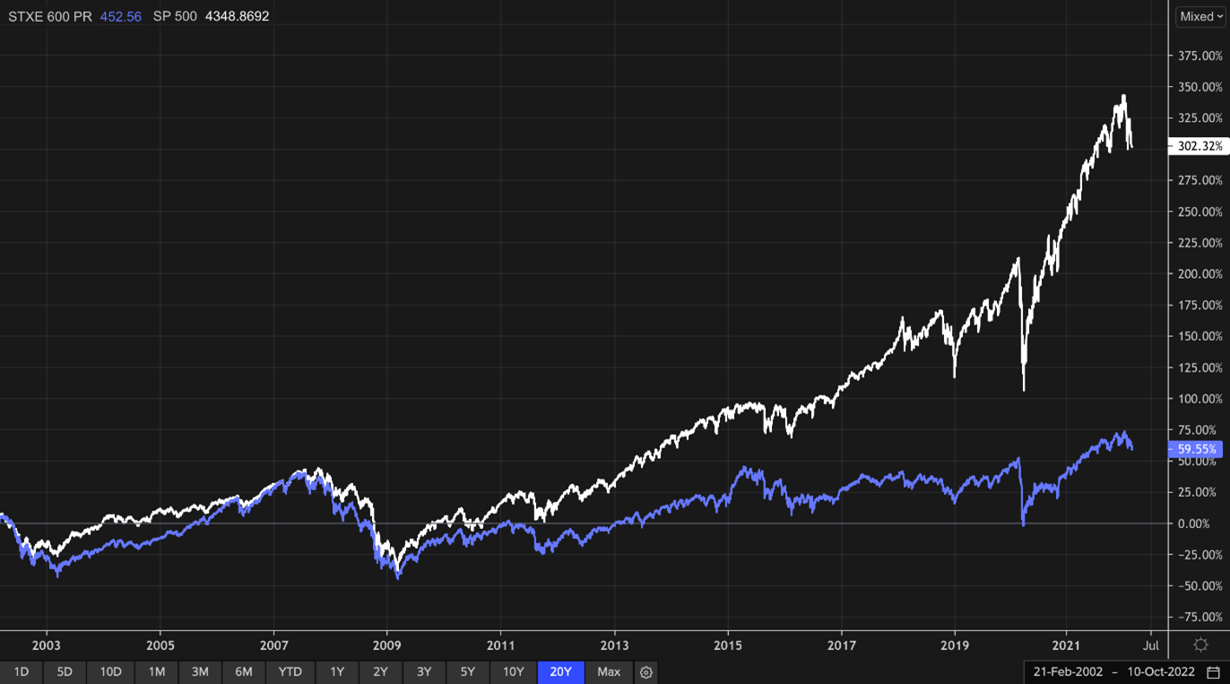 S&P 500 v Eurostoxx 600 – Rebased 20yrs Source Refinitiv S&P 500 v Eurostoxx 600 - Rebased 20yrs Source Refinitiv