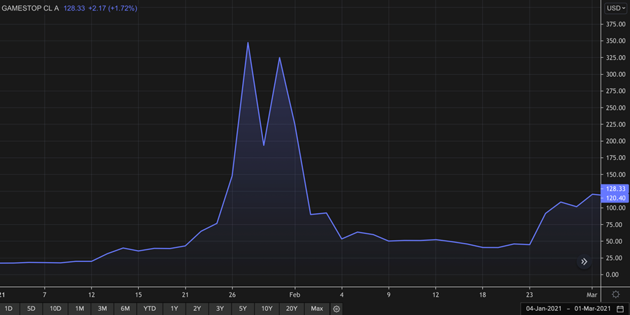 the rise and fall of gamestop source refinitiv the rise and fall of gamestop source refinitiv