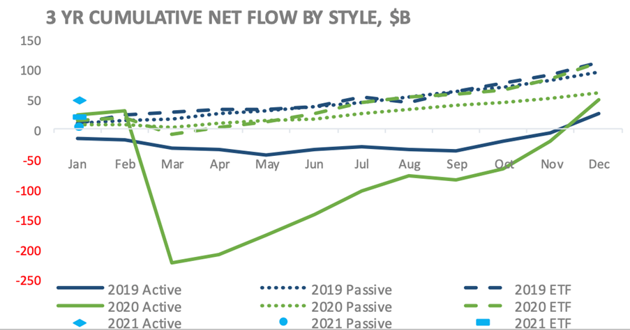 Three year cumulative net flow by style $Billion