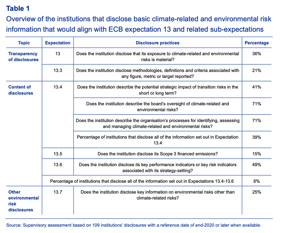 Overview of the institutions that disclose basic climate-related and environmental risk information that would aligh with ECB expectation 13 and related sub-expectations