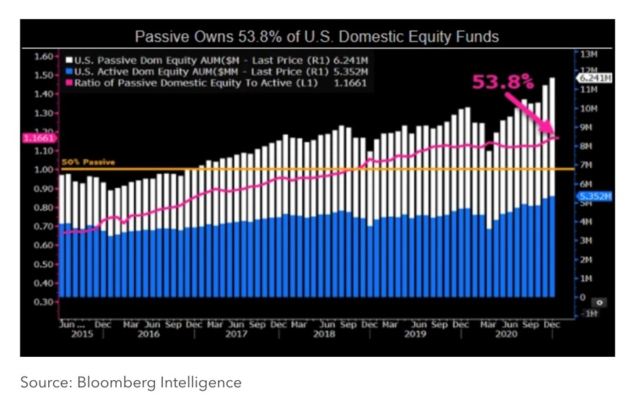 Passive owns over half of US Domestic Equity Funds
