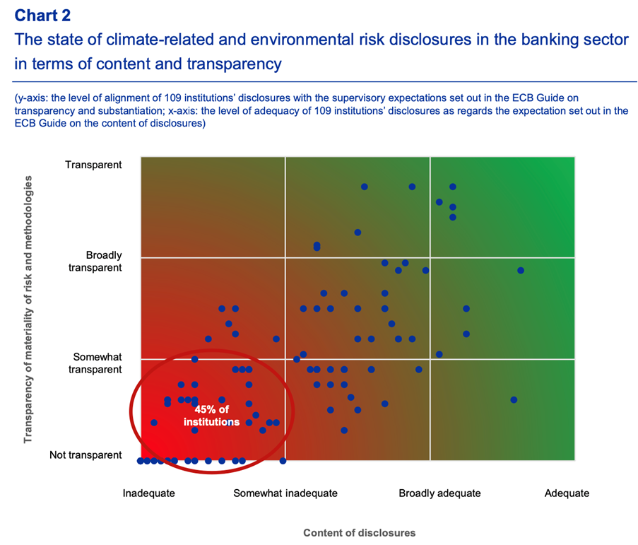The State of Climate Related and Environmnetal Risk Disclosures in the banking Sector in Terms of Content and Transparency