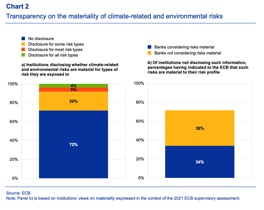 Transparency on the materiality of climate-related and environmental risks