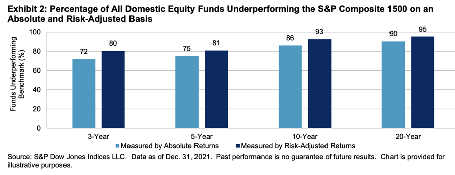 Percentage of all domestic equity funds underperforming the S&P composite 1500 on an absolute and risk-adjusted basis