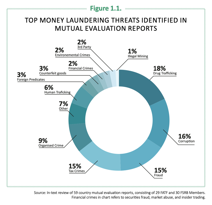 Top Money Laundering Threats Identified in Mutual Evaluation Reports