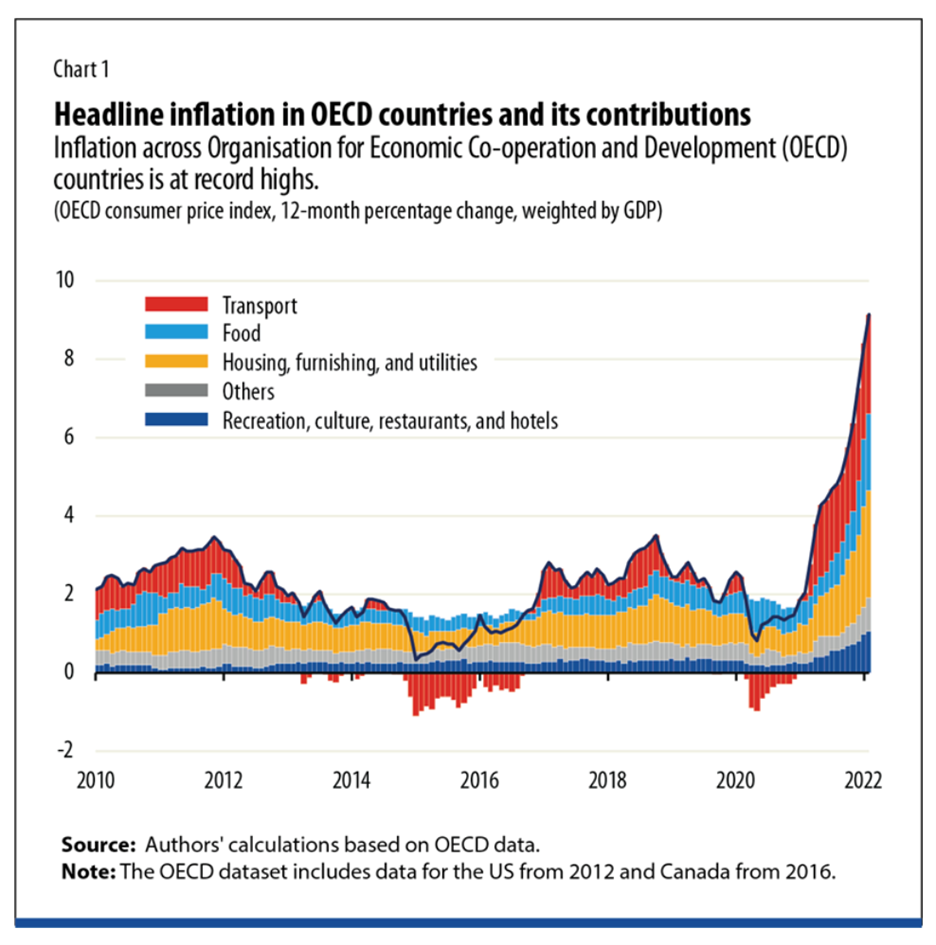 headline inflation in oecd countries and its contributions