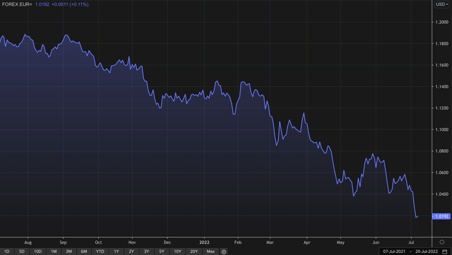 Euro US Dollar Spot Rate