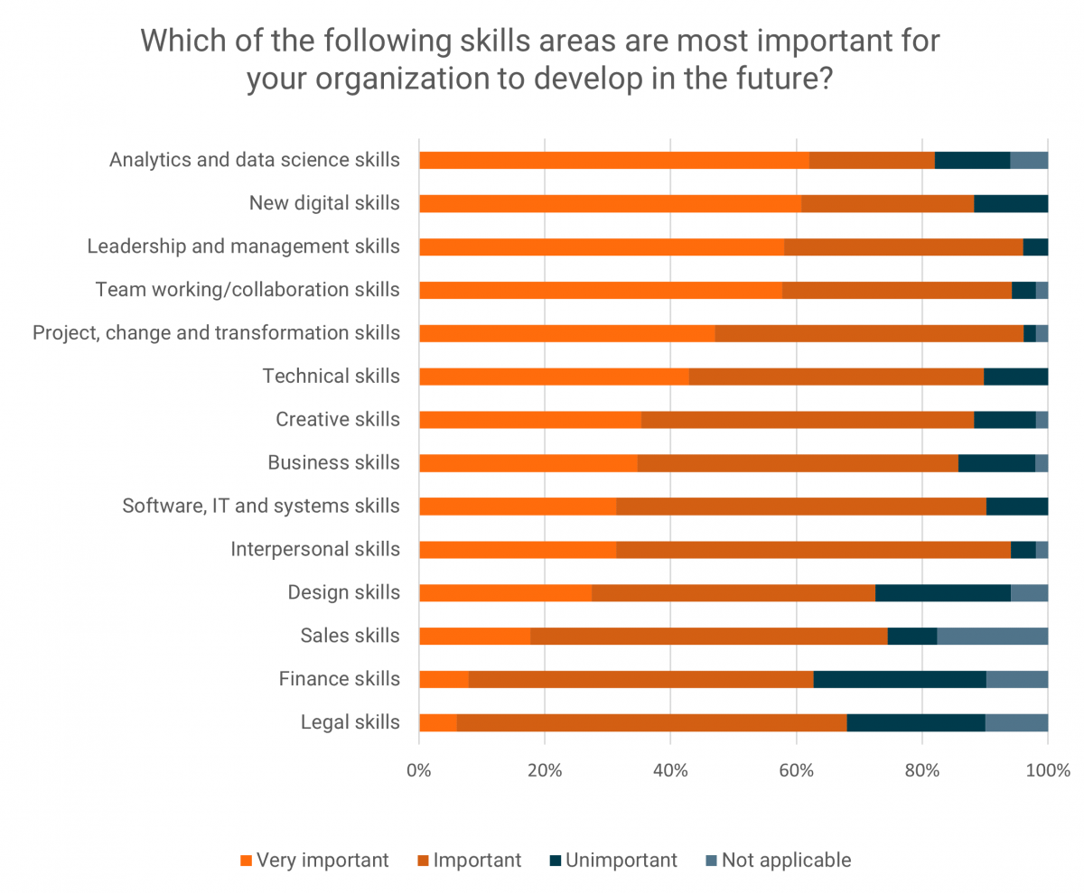 Which of the following skills areas are most important for your organisation to develop in the future