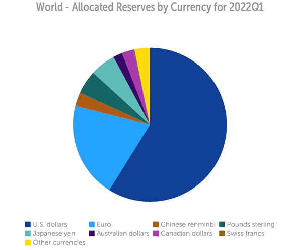 World Allocated Reserves by Currency for 2022Q1