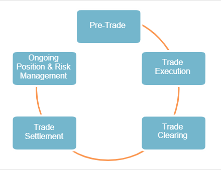 the lifecycle of a trade