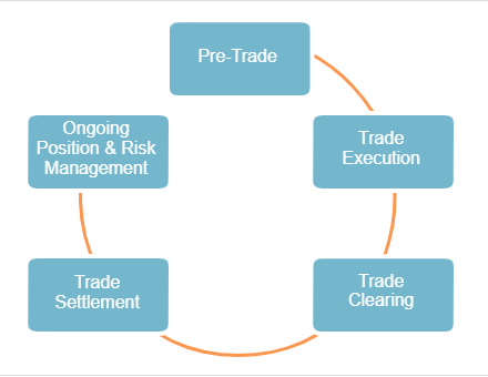 the trade life cycle