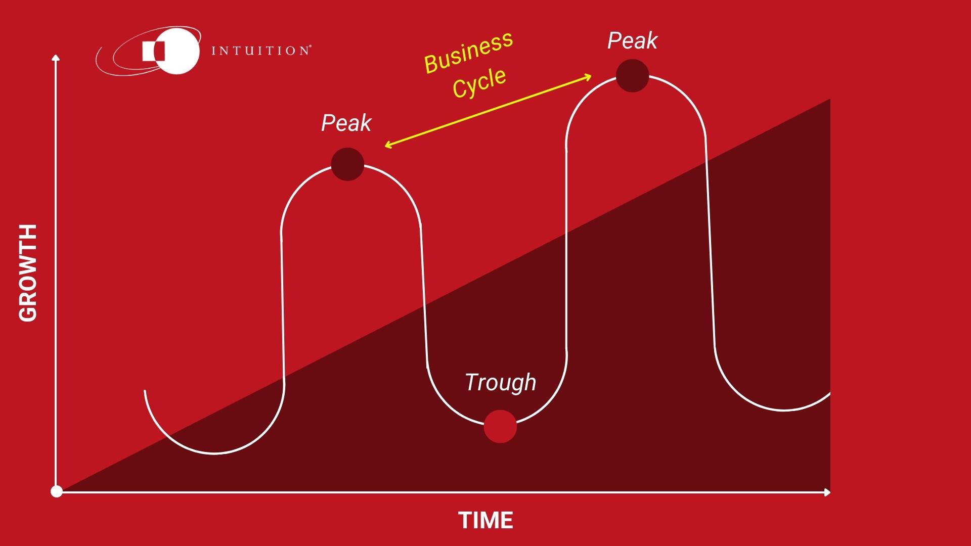 Business Cycle The trajectory of global economic growth is inevitably positive over the long term – driven by population growth and productivity improvements. But this is not a continuous phenomenon.