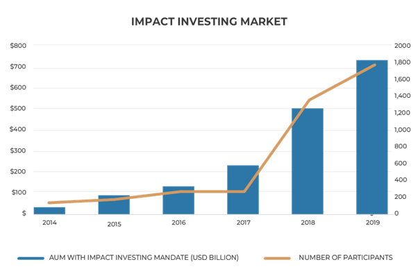 Impact investing market 2014 to 2019