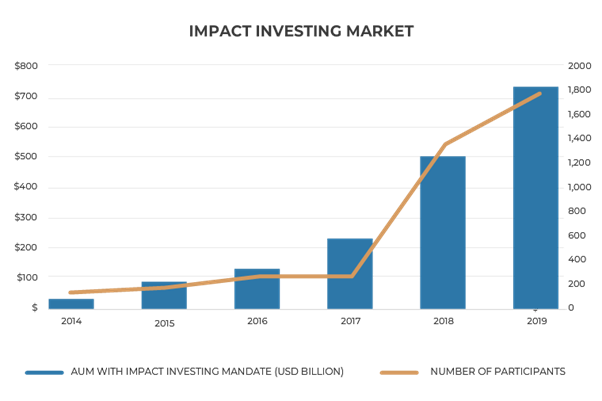 impact investing market