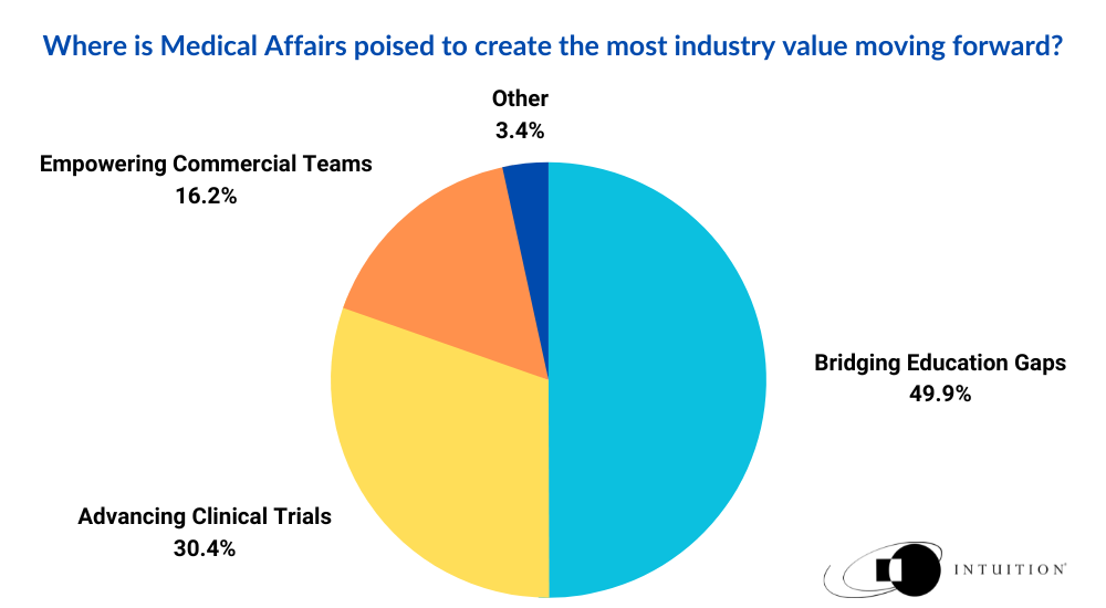 50% of respondents answered that Bridging Education Gaps is where Medical Affairs is poised to create the most industry value moving forward 