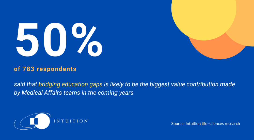 50% of 783 respondents said that bridging education gaps is likely to be the biggest value contribution made by Medical Affairs teams in the coming years