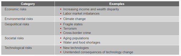 Table describing examples of operational risks that fall into the categories of economic, environmental, geopolitical, societal, and technological risks