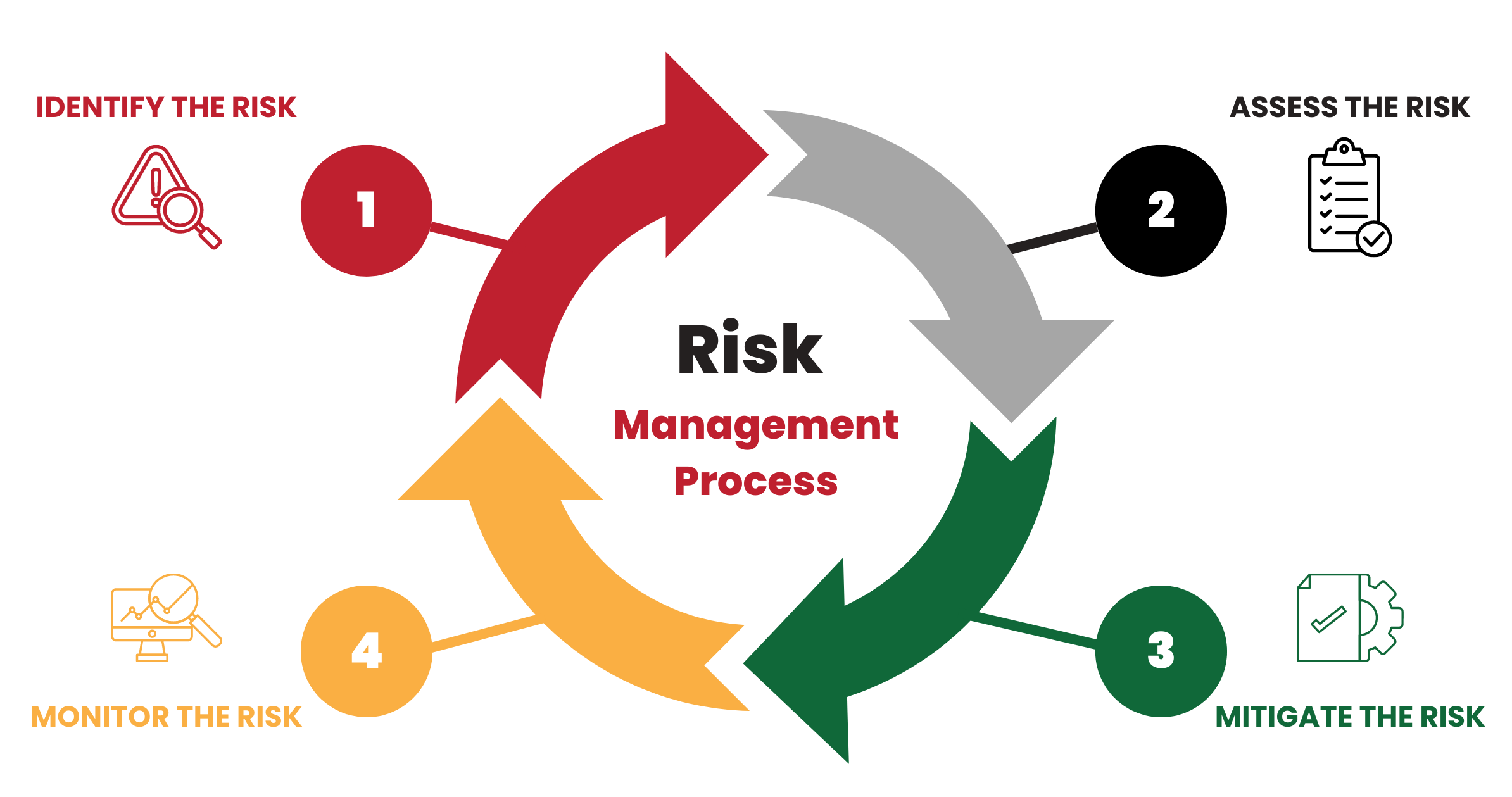 The risk management process includes identifying the risk, assessing the risk, mitigating the risk, and monitoring the risk. 