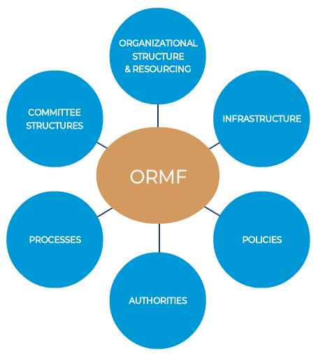 ORMF components include organizational structure & resourcing, infrastructure, policies, authorities, processes, and committee structures. 