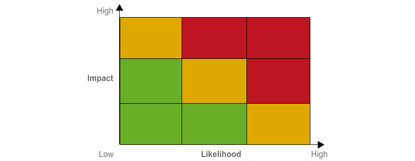 A heat map, with impact on the y-axis and likelihood on the x-axis. 