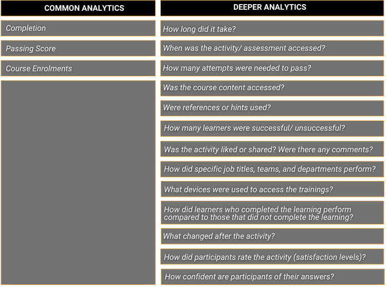 Common analytics vs deeper analytics in L&D - Intuition