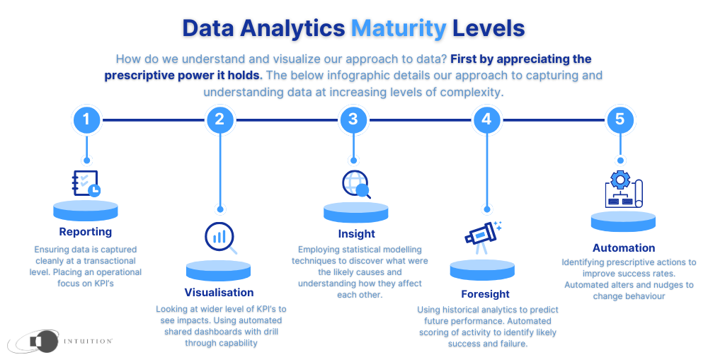 Data Analytics Maturity Levels - Intuition