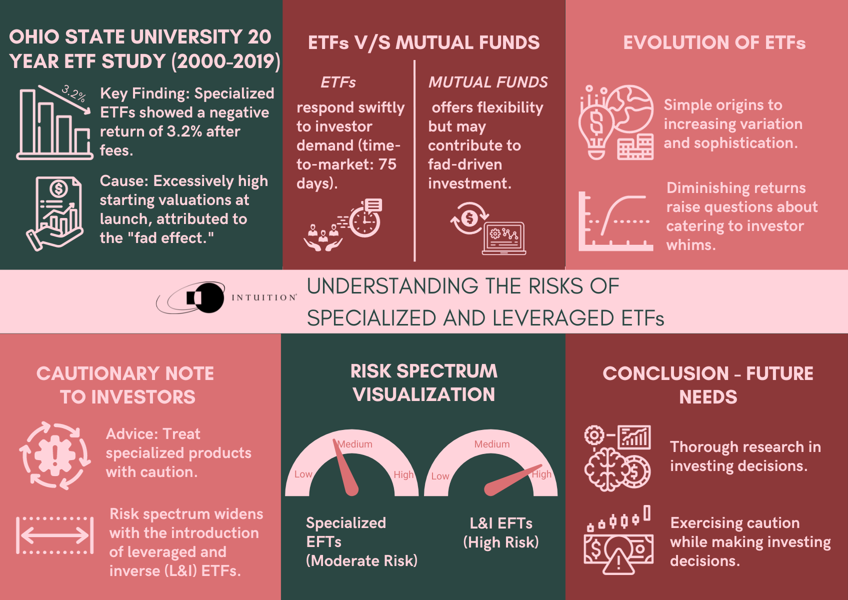 Understanding the risks of specialized and leveraged ETFs
