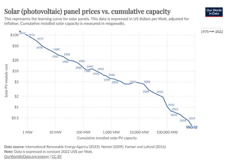 charts on declining costs of solar panels 