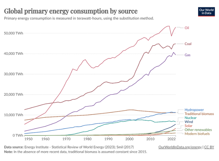 charts on energy consumption by technology