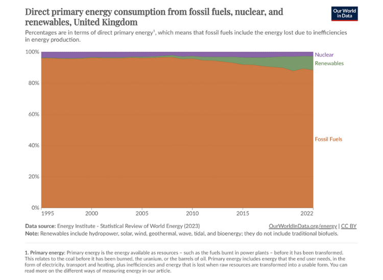 charts on UK achievement towards net zero