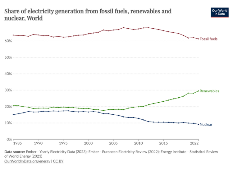 charts on decline of nuclear offsets renewable growth