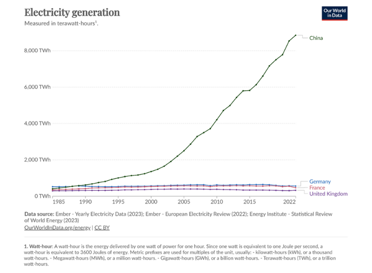 charts on china versus europe