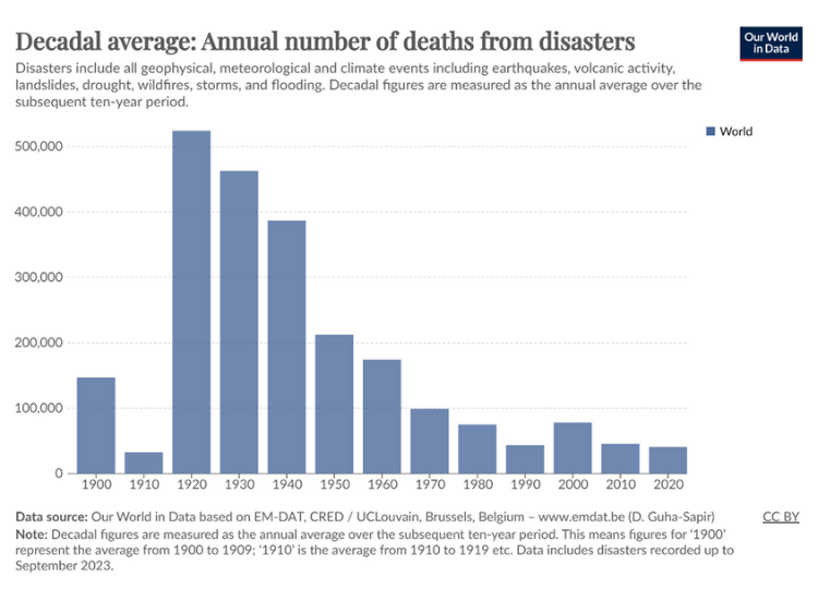 charts on the impact of disasters