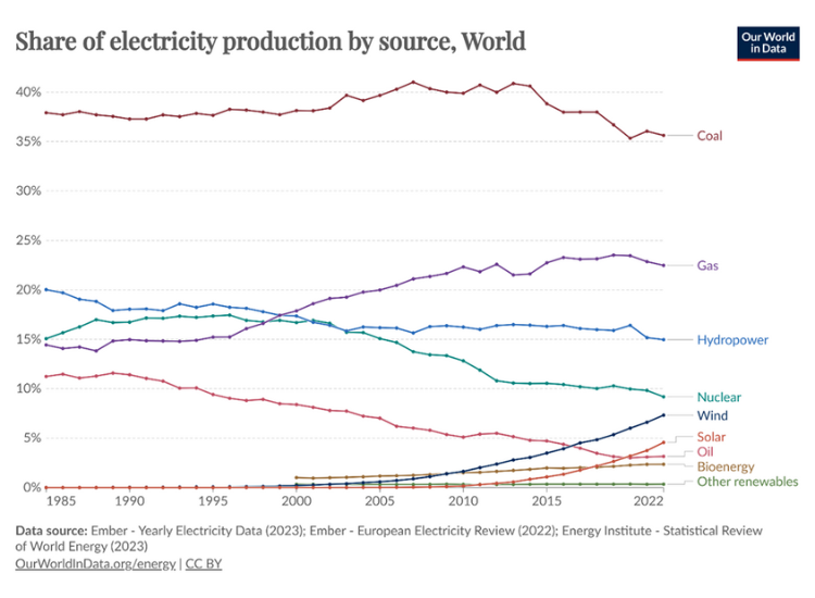 charts on the trend amongst technology