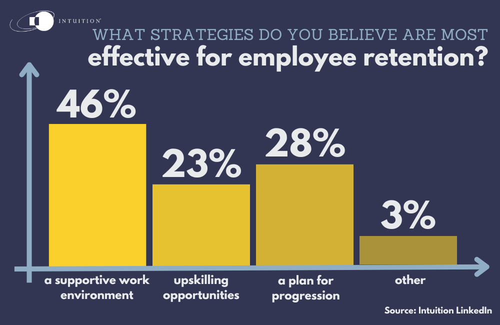 most effective for employee retention?