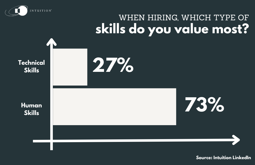 When hiring, which type of skills do you value most?