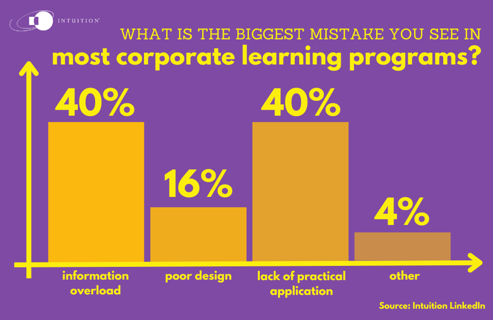 most corporate learning programs?
